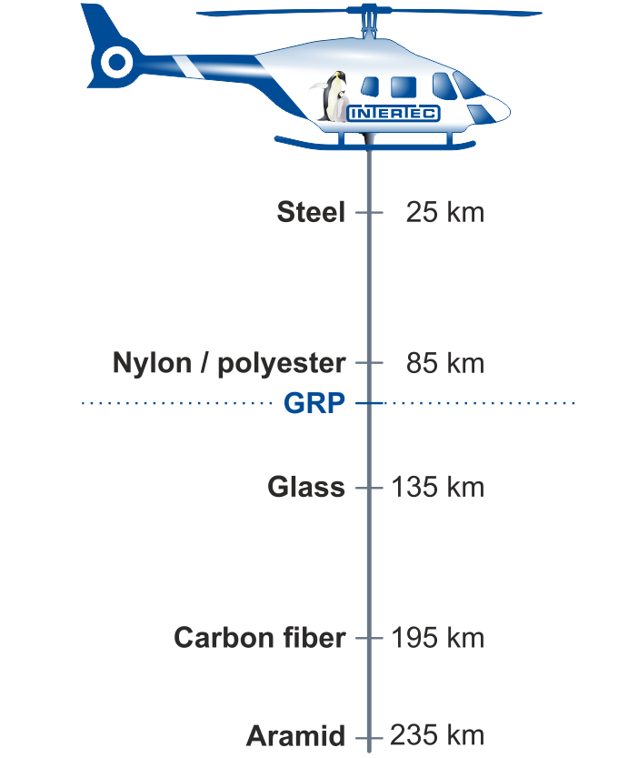 Specific strength of GRP in comparison