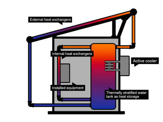 Kühlprinzip von Sheltern mit Hybridkühlung (1)