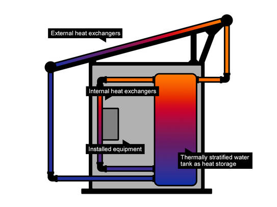 Kühlprinzip passiv gekühlter Shelter (1)